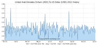 1500 Aed United Arab Emirates Dirham Aed To Us Dollar Usd