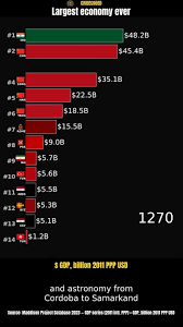 Largest Economy Ever — 2,000 Years on One Chart - YouTube