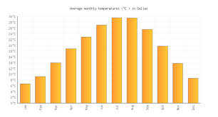 Dallas Weather Averages Monthly Temperatures United