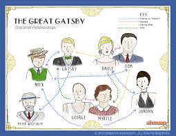 Relationship Map In The Great Gatsby The Great Gatsby The Great Gatsby Characters Relationship Map