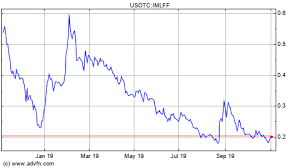 Inmed Pharmaceuticals Inc Imlff Board Investorshub