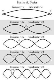 Harmonic Series Physics And Mathematics Physics Quantum Physics