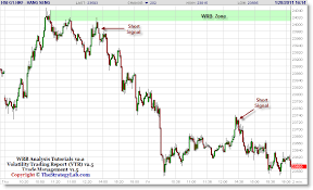 Hang Seng Hsi Futures Price Action Trade Signal Strategies