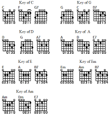 List of songs without any barre chords. Beginner Guitar Chords Guitar Lessons By Brian Turner
