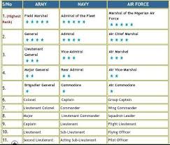 Logos for editorial use are suitable to illustrate news articles, but are not cleared for commercial use. Nigerian Military Ranks And Their Symbols Ask Naij Military Ranks Army Ranks Ranking