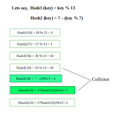 Double Hashing Geeksforgeeks