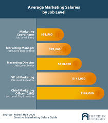Average salaries of sports marketers. Is A Marketing Degree Worth It 6 Things To Consider Franklin Edu
