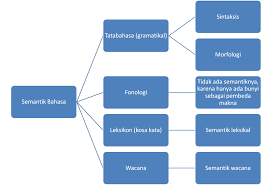 Tiga aspek tersebut adalah sintaksis, pragmatik, dan sematik. Semantik Bahasa Indonesia Dunia Robita