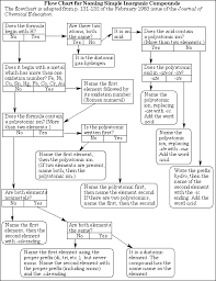 Chemical Nomenclature Naming Flowchart Teaching