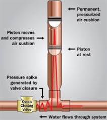 The culprit is likely water hammer. What Is Water Hammer And How To Prevent It Plumbing Plumbing Repair Diy Plumbing