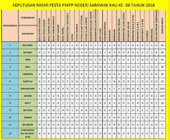 Ucapan sambutan 1malaysia teks ucapan 1 malaysia. Buletin Ppd Betong Keputusan Penuh Pesta Pskpp Sarawak Ke 38 Di Mukah