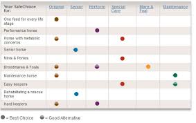 nutrena safe choice senior horse feed coupons freebies app psd