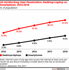Ad Blocking Growth Has Eased Although It Is Still In The Double Digits More Than A Quarter O Ad Block Digital Advertising Examples Digital Marketing Strategy