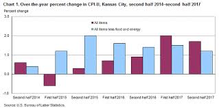 Consumer Price Index Kansas City Second Half 2017
