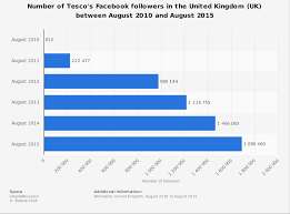 Tesco Number Of Facebook Followers 2010 2015 Statista