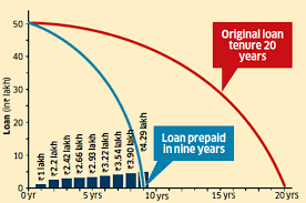 prepay home loan want to prepay your home loan here is how