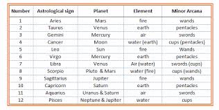 Comparing Numerology Elements Astrology And Tarot