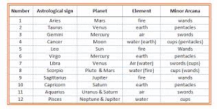 comparing numerology elements astrology and tarot