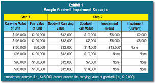 The New Guidance For Goodwill Impairment The Cpa Journal