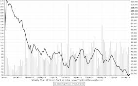 Unionbank Of India Share Price