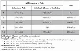 Batt insulation costs range between $0.67/sf & $1.32/sf. Attic Insulation How Much Do I Need