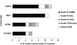 bar chart showing the distribution of specific gene fusion