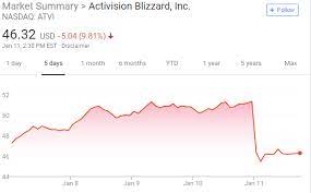 The company is traded on the nasdaq stock exchange under the ticker symbol atvi . Activision Blizzard Stock Plummets Ten Percent After Parting Ways With Bungie Developer Of Destiny