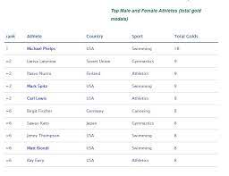 Jul 27, 2021 · the international olympic committee, the international paralympic committee and the tokyo 2020 organising committee published the playbooks, a resource which outlines the personal responsibilities key stakeholders must take to play their role in ensuring safe and successful olympic and paralympic games this summer. Olimpiadi Chi Ha Vinto Piu Medaglie Radio Popolare