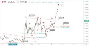 Here is what i think is happening. 22 June Ripple Price Prediction