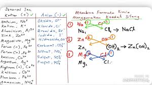 Kssm kimia tingkatan 4 | bab 2.1 konsep asas jirim bab 2.1 konsep asas jirim : Membina Formula Kimia Youtube