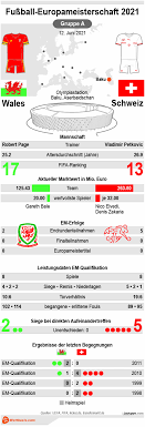 Italien, leicht favorisiert, und dahinter die türkei, die schweiz und wales kämpfen um das. Schweiz Wales Em 2021 Datum Spielinfos Vorhersage