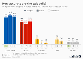 Chart How Accurate Are The Exit Polls Statista