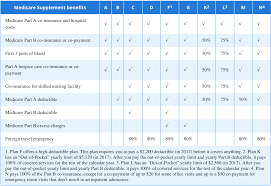 tricare supplement comparison chart 40 medigap plans