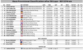 View the latest results for formula 1 2021. Fia On Twitter F1 Full Results Of The 1st Race Of The 2019 Fia F1 Championship The Australiangp