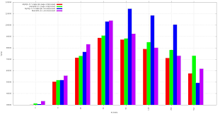 Performance Evaluation Of Mariadb 10 1 And Mysql 5 7 4 Labs