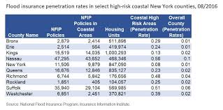 New York And New Jersey Flood Insurance Penetration Rates