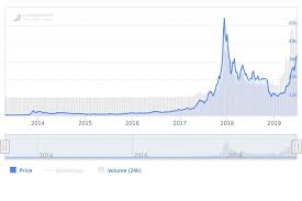 Wykres jest intuicyjnym, a mimo to potężnym, narzędziem oferującym wiele sposobów prezentacji danych dla kryptowaluty: Kurs Bitcoina 4 Wazne Kwestie O Ktorych Nie Wolno Zapomniec Bithub Pl