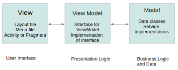 This app merges the worlds of rendering and shopping, virtually outfitting rooms from photos users upload and allowing them to shop the look. Android Architecture With Mvp Or Mvvm Tutorial
