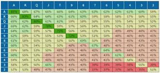 Texas Holdem Starting Hands Guide Texas Holdem Hand Chart