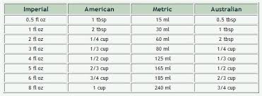 American Standard To Metric Metric To American Standard Cups