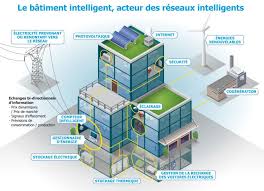 Batiments Intelligents Quand L Innovation Vient Des Startups Iot Batiment Batiment Intelligent Energie Renouvelable