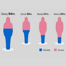 Ovarian cancer is related to your reproductive system but because of its proximity to the stomach area, the symptoms of ovarian cancer can also be found in there are a few simple tests that your gp can do to find out more, and visiting the doctor as soon as you see signs of ovarian cancer can make a. Detecting Ovarian Cancer Watch Out For Early Signs And Symptoms Gympik Blog