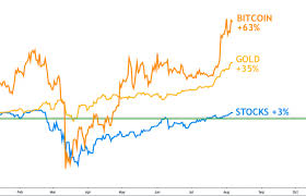 With the current mining reward of 12.5 btc per block solution, bitcoin supply is inflating at around 4% annually. First Mover Bitcoin Rises More In One Day Than Stocks Have Gained All Year Coindesk