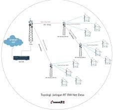 Jika sebelumnya memang pengguna indihome hanya dapat melakukan penghentian langganan indihome di kantor indihome. Cara Membangun Jaringan Rt Rw Net Isp Wireless