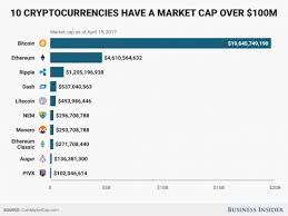 Coinmarketcap.com is perhaps the most popular site for monitoring the values of cryptocurrencies. There S 29 4 Billion In Cryptocurrencies Here S Which Ones People Are Using The Most Bitcoin Market Currency Market Bitcoin Business