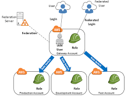 In this course, instructor oliver schinkten teaches educators using the moodle lms how to add students, collect assignments, quiz students, grade papers. Manage Multiple Aws Accounts With Role Switching The It Hollow