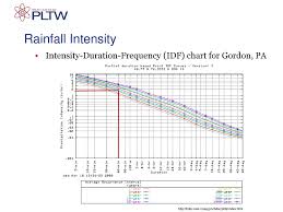 Storm Water Runoff Storm Water Runoff Ppt Download