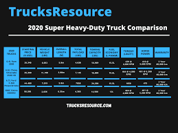 Chevy silverado 3500 towing capacity chart. Complete 2020 Pickup Truck Comparison Best Truck Specs With Charts