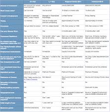 A Basic Guide To Investing In The Us Under Us Immigration