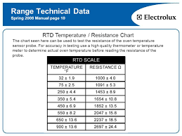 Electric Range Ppt Download